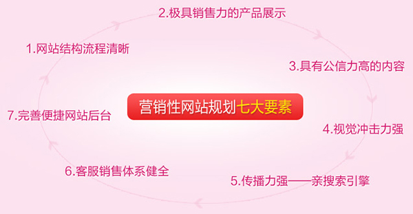 營銷型網(wǎng)站具備的特點