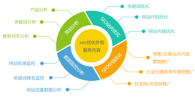 深度網(wǎng)提供的SEO優(yōu)化外包服務(wù)內(nèi)容 深度網(wǎng)提供的SEO優(yōu)化外包服務(wù)內(nèi)容