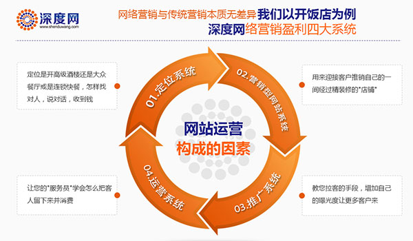 深度網(wǎng)網(wǎng)絡(luò)營銷4大系統(tǒng)幫助企業(yè)解決網(wǎng)絡(luò)營銷難題